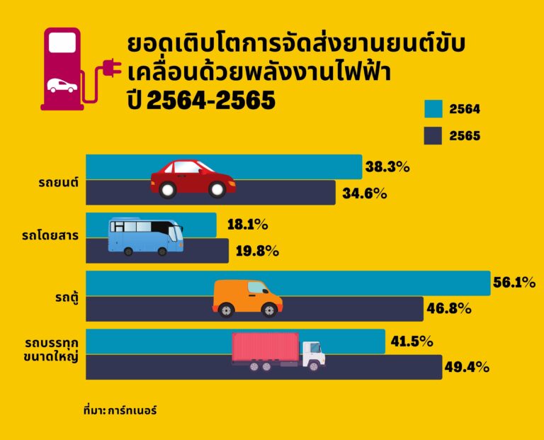การ์ทเนอร์คาดการณ์ยอดจัดส่งรถยนต์ไฟฟ้าปี 65 พุ่งแตะ 6 ล้านคัน
