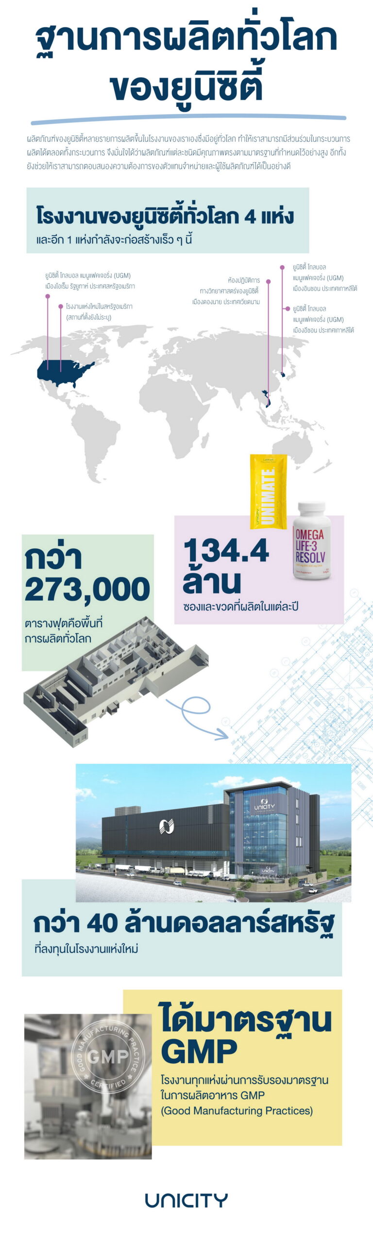 ยูนิซิตี้ขยายฐานการผลิตทั่วโลกเตรียมผุดโรงงานแห่งใหม่ในอเมริกามูลค่ากว่า 40 ล้านดอลลาร์สหรัฐ