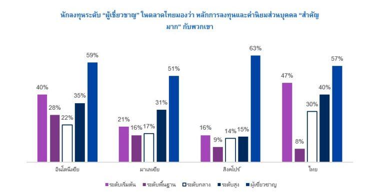 Schroders เผยผลสำรวจ Global Investor Study 2022ชี้ปัญหาสภาพภูมิอากาศ ทุนทางธรรมชาติและความหลากหลายทางชีวภาพเป็นเทรนด์อันดับหนึ่งที่นักลงทุนในไทยต้องการมีส่วนร่วมที่สุด