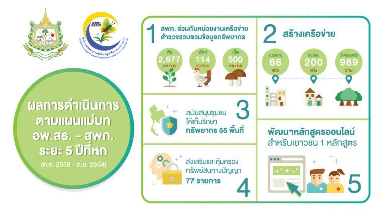 BEDO ร่วมสร้างแรงบันดาลใจในการส่งเสริมและสนับสนุนการใช้ประโยชน์จากความหลากหลายทางชีวภาพในงานนิทรรศการ ทรัพยากรไทย : 30 ปี อพ.สธ. ประโยชน์แท้แก่มหาชน
