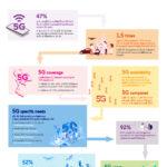 ผลการศึกษาข้อมูลผู้บริโภคที่ใหญ่ที่สุดของอีริคสัน พบว่า 5G กำลังปูทางไปสู่โลกเมตาเวิร์ส