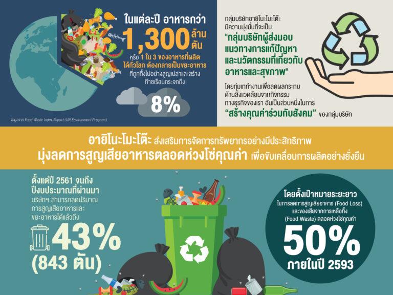 อายิโนะโมะโต๊ะ ส่งเสริมการจัดการทรัพยากรอย่างมีประสิทธิภาพมุ่งลดการสูญเสียอาหารตลอดห่วงโซ่คุณค่า เพื่อขับเคลื่อนการผลิตอย่างยั่งยืน