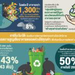สำรวจเส้นทางสู่เป้าหมายสร้างสังคมสร้างสุขภายในปี 2030 ของอายิโนะโมะโต๊ะ