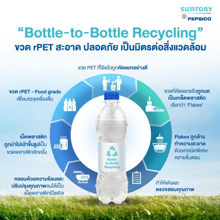 ซันโทรี่ เป๊ปซี่โค ประเทศไทย ร่วมสร้างความตระหนักรู้บรรจุภัณฑ์ rPETขับเคลื่อน Bottle-to-Bottle Recycling มุ่งสู่เศรษฐกิจหมุนเวีย