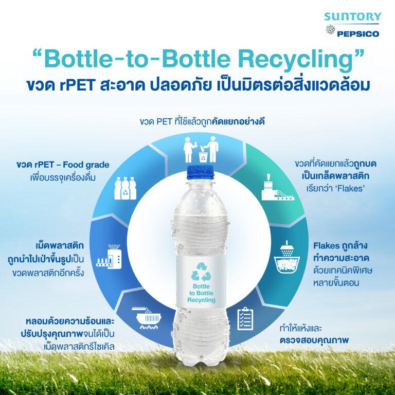 ซันโทรี่ เป๊บซี่โค ประเทศไทย ร่วมสร้างความตระหนักรู้บรรจุภัณฑ์ rPET<br>ขับเคลื่อน Bottle-to-Bottle Recycling มุ่งสู่เศรษฐกิจหมุนเวียน