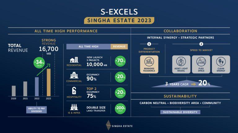 สิงห์ เอสเตท เผยแผนธุรกิจ 2566ชูกลยุทธ์ “S EXCELS” มุ่งสู่ความเป็นเลิศในทุกมิติตั้งเป้ารายได้แตะ 1.7 หมื่นล้าน สร้างกำไร All-time High