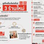 ยูนิโคล่ ขยายโรดไซด์สโตร์ 3 สาขาใหม่ทั้งในกรุงเทพฯ และครั้งแรกกับโรดไซด์สาขาแรกในภาคอีสานเพิ่มความสะดวกสบายแก่คนไทย สร้างประสบการณ์การช้อปที่ตอบโจทย์ ครบครัน ใกล้บ้านมากยิ่งขึ้น