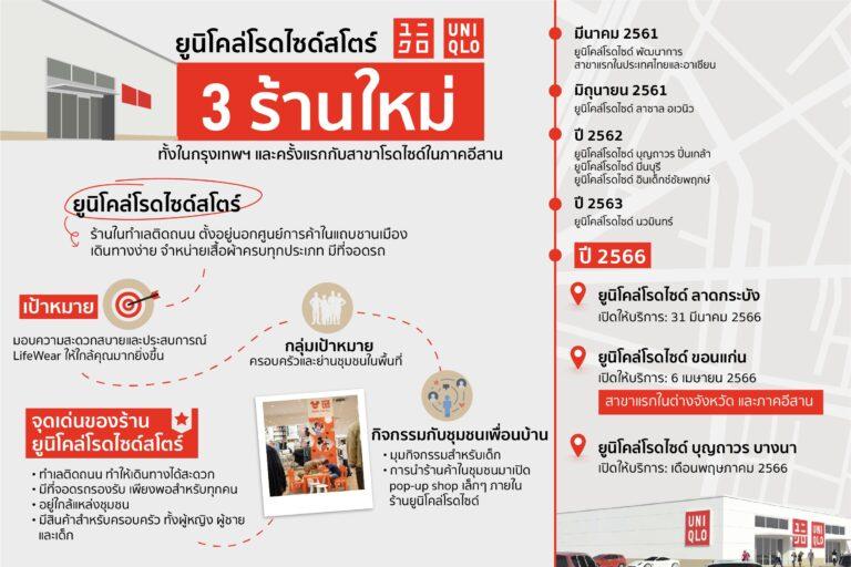 ยูนิโคล่ ขยายโรดไซด์สโตร์ 3 สาขาใหม่ทั้งในกรุงเทพฯ และครั้งแรกกับโรดไซด์สาขาแรกในภาคอีสานเพิ่มความสะดวกสบายแก่คนไทย สร้างประสบการณ์การช้อปที่ตอบโจทย์ ครบครัน ใกล้บ้านมากยิ่งขึ้น