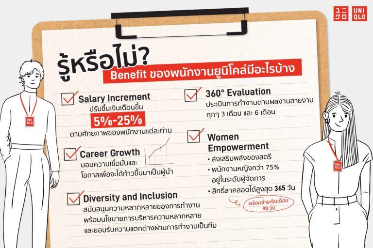 ยูนิโคล่เล็งเห็นความสำคัญของทรัพยากรบุคคล ปรับเงินเดือนขึ้น 5 – 25%พร้อมมอบความก้าวหน้าและเป้าหมายการเติบโตระยะยาวของพนักงาน