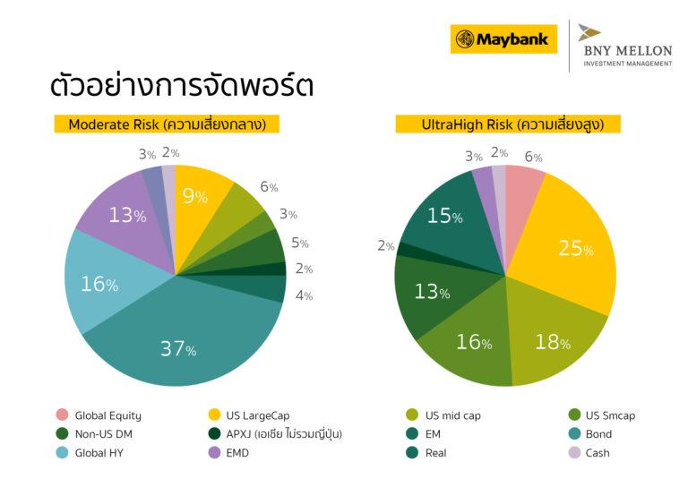 Maybank ชี้ Fixed Income มาแรง – หุ้น Quality Growth ยังครองแชมป์ตลาดทุนเจาะสไตล์บริหารพอร์ตนักลงทุนไทย เชื่อมือกูรูระดับโลก-ประสบการณ์สูง