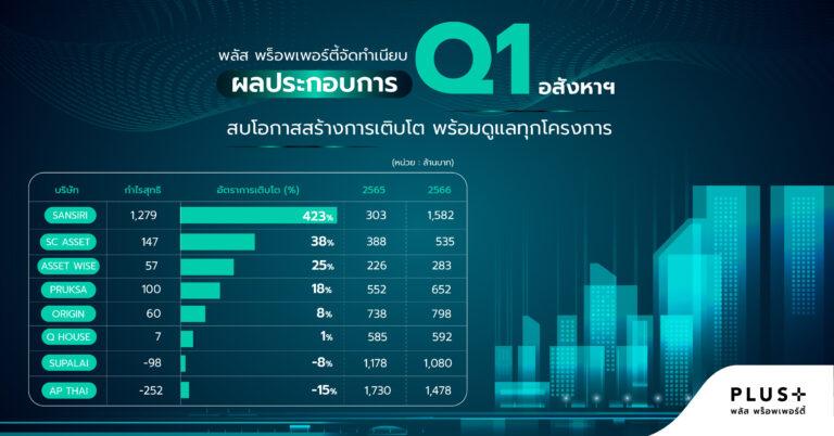 พลัส พร็อพเพอร์ตี้จัดทำเนียบผลประกอบการ Q1 อสังหาฯสบโอกาสสร้างการเติบโต พร้อมดูแลทุกโครงการ