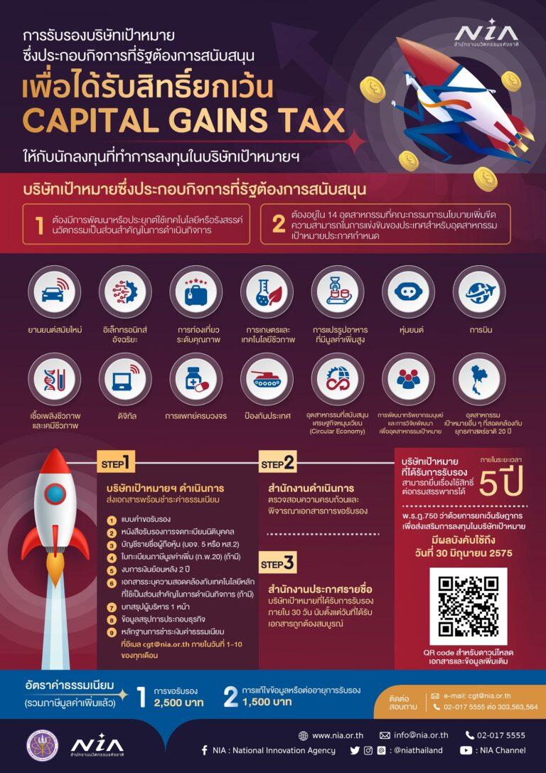 เอ็นไอเอเปิดช่องทางขอรับรองสตาร์ทอัพ เพื่อใช้สิทธิ์ยกเว้น Capital Gain Taxเพิ่มหนุนเงินลงทุนธุรกิจนวัตกรรรมสะพัด พร้อมดึงทาเลนท์ไทย – ต่างชาติส่งแรงบวกกระตุ้นเศรษฐกิจ