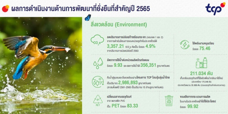 เปิดรายงานความยั่งยืนกลุ่มธุรกิจ TCPเผย “ความร่วมมือ” เปลี่ยนทุกสิ่งเป็นไปได้สร้างสมดุลทุกมิติ เศรษฐกิจ-สังคม-สิ่งแวดล้อม สู่เป้าหมายความยั่งยืน