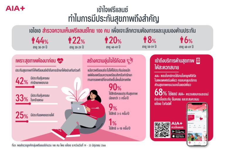 แนะนำฟรีแลนซ์-คนทำอาชีพอิสระ เรียนรู้ประกันสุขภาพเตรียมพร้อมรับมือความไม่แน่นอนในอนาคต