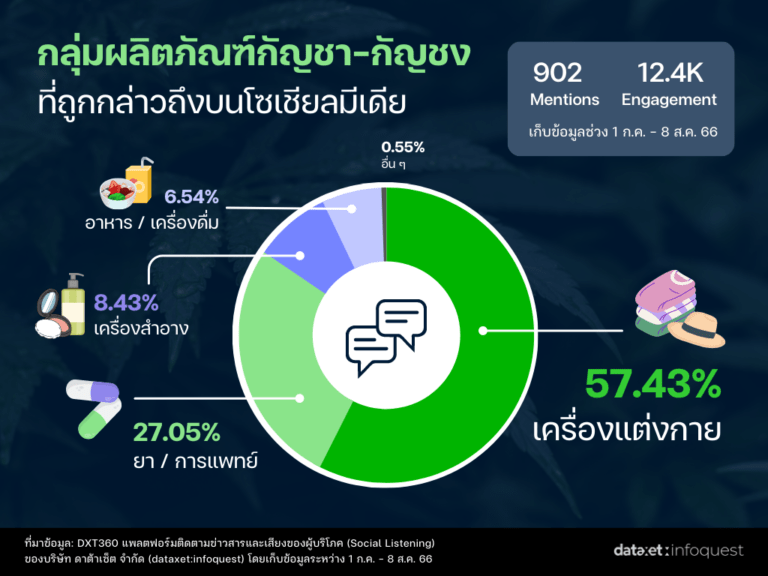 ส่องเทรนด์ธุรกิจ ‘กัญชา-กัญชง’ บนสื่อโซเชียล