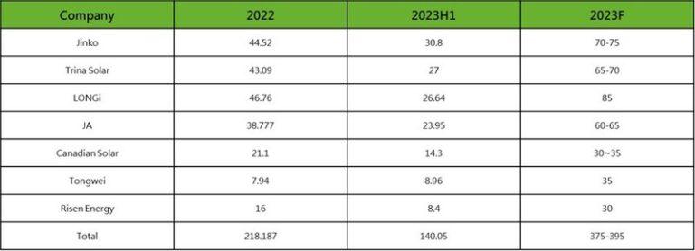 ผลวิจัยตลาดโซลาร์เซลล์เผย โมดูล 210 มม. มียอดจัดส่งสะสมแตะ 150 กิกะวัตต์ ครึ่งหนึ่งเป็นของทรินา โซลาร์
