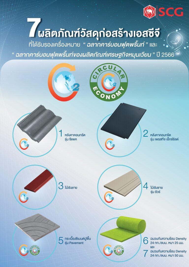 เอสซีจี คว้า “ฉลากคาร์บอนฟุตพริ้นท์” เพิ่ม 7 ผลิตภัณฑ์ในกลุ่มวัสดุก่อสร้าง