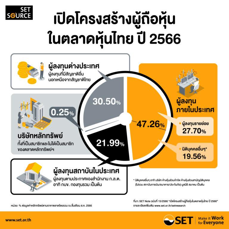 เปิดโครงสร้างผู้ถือหุ้นในตลาดหุ้นไทย ปี 2566