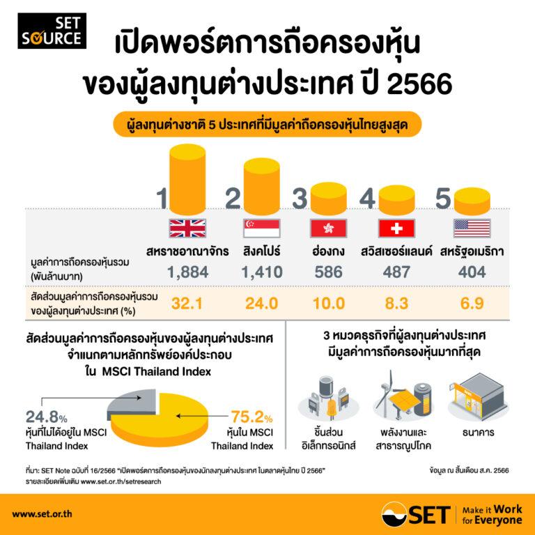 เปิดพอร์ตการถือครองหุ้นของนักลงทุนต่างประเทศในตลาดหุ้นไทย ปี 2566
