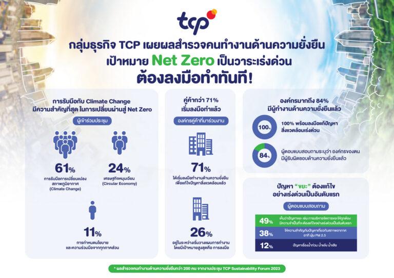 กลุ่มธุรกิจ TCP เผยผลสำรวจคนทำงานด้านความยั่งยืนเป้าหมาย Net Zero เป็นวาระเร่งด่วน ต้องลงมือทำทันที!