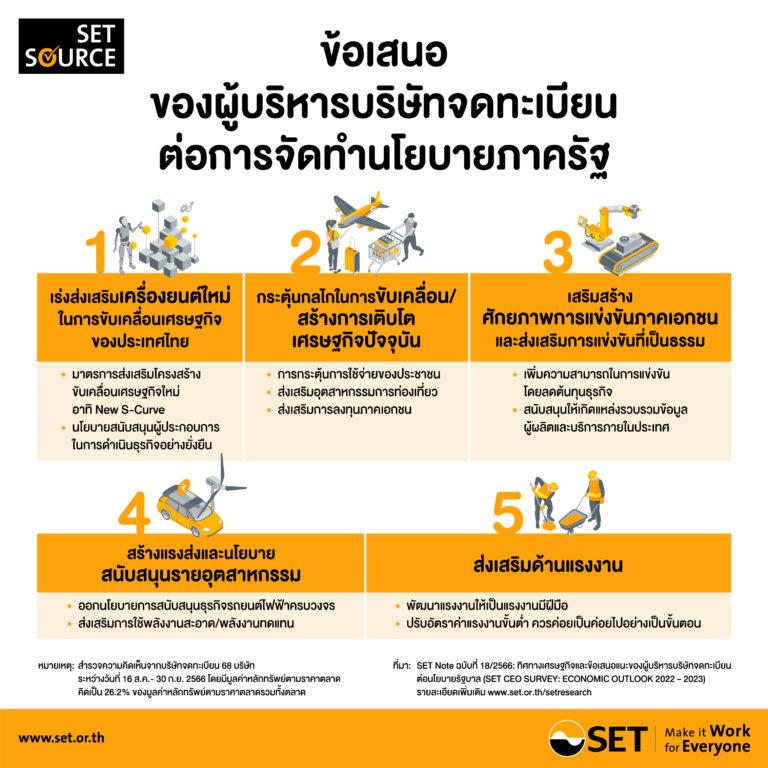 ผลสำรวจความคิดเห็นผู้บริหารบริษัทจดทะเบียน:ทิศทางเศรษฐกิจ และข้อเสนอแนะต่อนโยบายรัฐบาล (SET CEO SURVEY: ECONOMIC OUTLOOK 2022 – 2023)