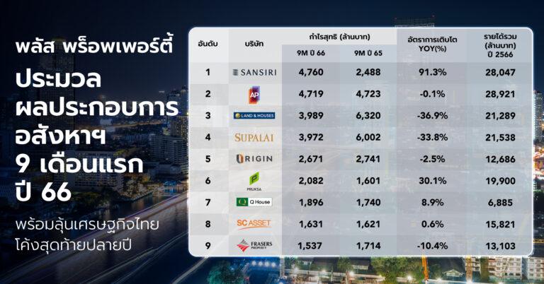 พลัส พร็อพเพอร์ตี้ ประมวลผลประกอบการอสังหาฯ<br>9 เดือนแรก ปี 66 พร้อมลุ้นเศรษฐกิจไทยโค้งสุดท้ายปลายปี