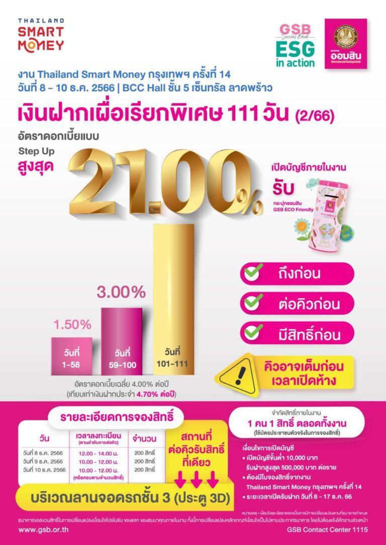 ออมสิน เข้าร่วมงานใหญ่ส่งท้ายปี Thailand Smart Money กรุงเทพฯชูเงินฝาก 111 วัน ดอกเบี้ยสูงสุด 21% ต่อปี กระแสดี แจกต่อ สลากออมสินรางวัลใหญ่รวม 80 ล้าน