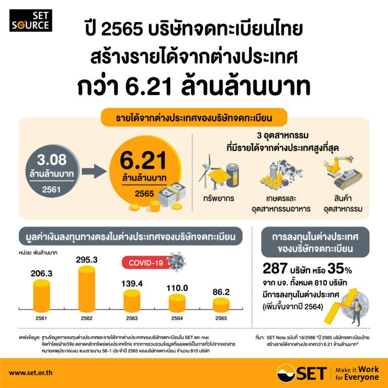 ปี 2565 บริษัทจดทะเบียนไทย สร้างรายได้จากต่างประเทศกว่า 6.21 ล้านล้านบาท