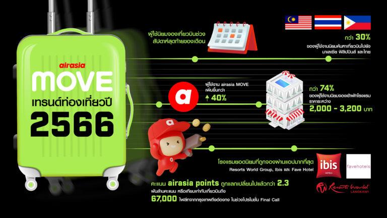 airasia MOVE เผยเทรนด์ท่องเที่ยว 2566<br>นักเดินทางมองหาทริปท่องเที่ยวที่คุ้มค่ามาเป็นอันดับแรก