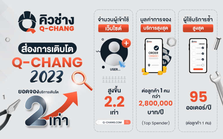 Q-CHANG (คิวช่าง) เปิดสถิติปี 2023 ยอดจองบริการเติบโตพุ่ง 2 เท่า<br>เร่งขยายตลาดเพื่อเข้าถึงลูกค้ามากขึ้น พร้อมแบ็คอัพทุกเรื่องบ้าน