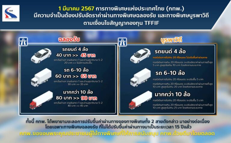 กทพ. มีความจำเป็นต้องปรับอัตราค่าผ่านทางพิเศษฉลองรัช และทางพิเศษบรูพาวิถี<br>ตามเงื่อนไขสัญญากองทุน TFFIF ในวันที่ 1 มีนาคม 2567<br>หลังจากเดิมที่จะปรับขึ้นค่าผ่านทางมาตั้งแต่ วันที่ 1 กันยายน ปีที่แล้ว