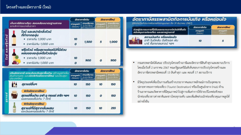 ประเทศไทยพร้อมยกระดับเป็นศูนย์กลางการท่องเที่ยว<br>เสียงสะท้อนเชิงบวกหลังจากลดภาษีเครื่องดื่มแอลกอฮอล์บางชนิด
