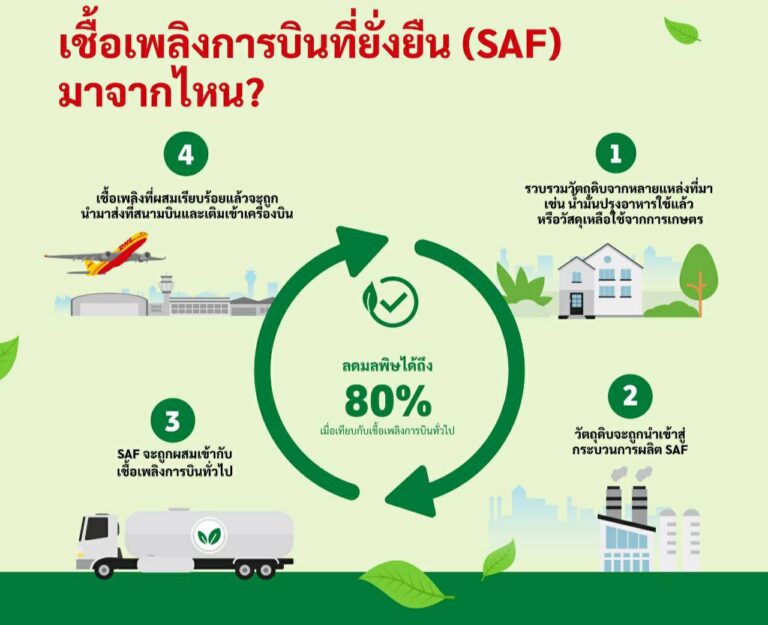 ทำไมการเลือกใช้เชื้อเพลิงการบินที่ยั่งยืน (SAF) จึงจำเป็นสำหรับความยั่งยืนด้านการบินในปัจจุบัน: ธุรกิจต่างๆ จะสามารถเข้าถึง SAF และใช้ประโยชน์อย่างมีประสิทธิภาพได้อย่างไร