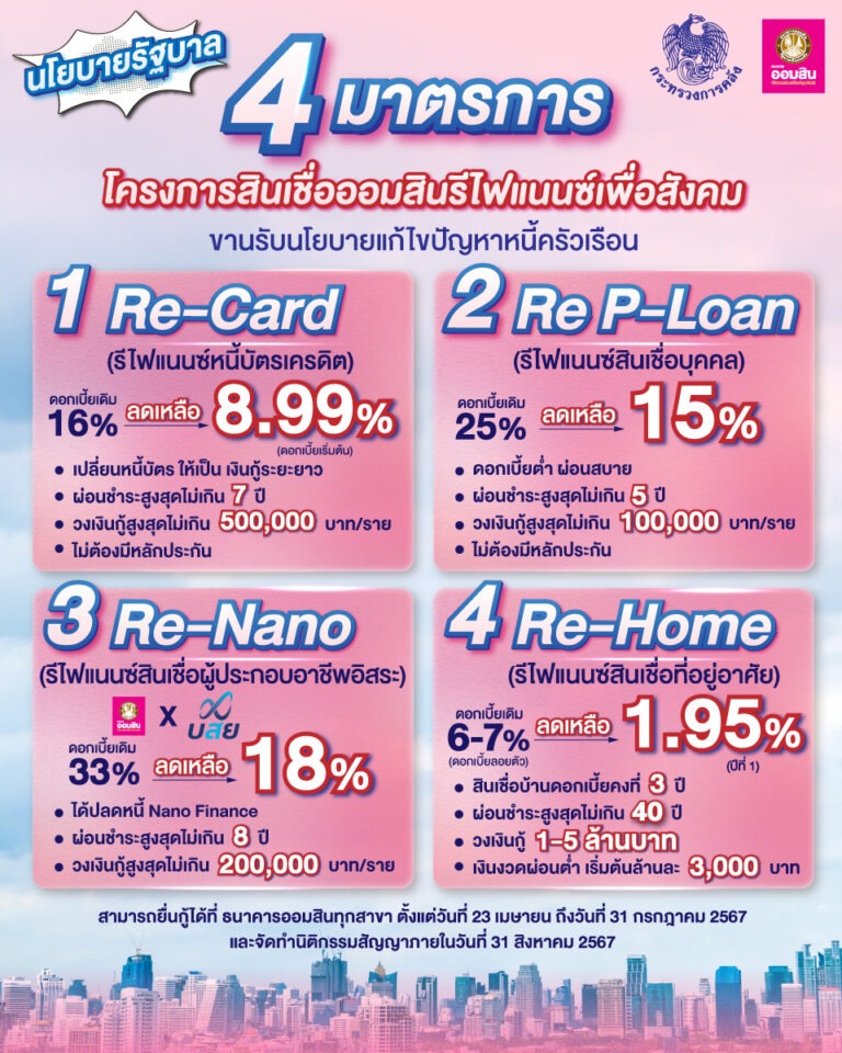 ออมสิน เปิดให้กู้โครงการ “สินเชื่อออมสินรีไฟแนนซ์เพื่อสังคม” ตั้งเป้าแก้หนี้ครัวเรือนตามนโยบายรัฐ ลดดอกเบี้ย 4 กลุ่มสินเชื่อ ช่วยลูกหนี้บัตรเครดิต ลูกหนี้ P-Loan ลูกหนี้นาโนไฟแนนซ์ ลูกหนี้สินเชื่อบ้าน