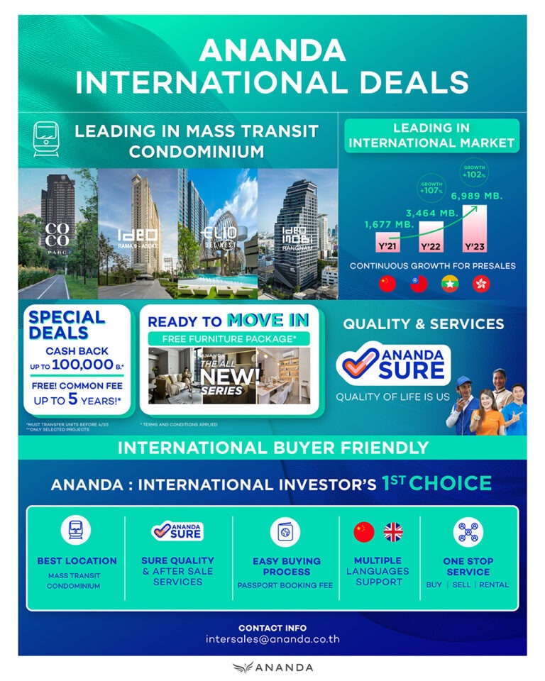 อนันดาฯ จัดแคมเปญโรดโชว์ครั้งใหญ่ บุกตลาดอินเตอร์เต็มรูปแบบครั้งแรกของอสังหาฯไทย มั่นใจศักยภาพเมืองไทยตอบโจทย์ตลาดต่างชาติ กับคอนโดพร้อมอยู่ บนทำเลที่ดีที่สุดของกรุงเทพฯ พร้อมบริการมาตรฐานระดับสากล