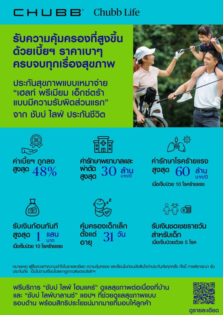 ชับบ์ ไลฟ์ ออกประกันเหมาจ่ายแผนใหม่ เอาใจลูกค้าที่ต้องการความคุ้มครองเพิ่มเติมจากที่มีอยู่ มอบส่วนลดค่าเบี้ยฯ สูงสุดถึง 48%* ลุยหนักตลาดประกันสุขภาพ