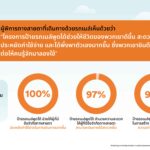 เปิดอินไซต์ผลสำรวจแคมเปญ “The Talkable Bus Shelter ป้ายรถเมล์พูดได้” โดย FWD ประกันชีวิต แก้ pain point ได้ตรงจุด ตอบโจทย์ด้านความเท่าเทียม ยกระดับการเดินทางของผู้พิการทางสายตา