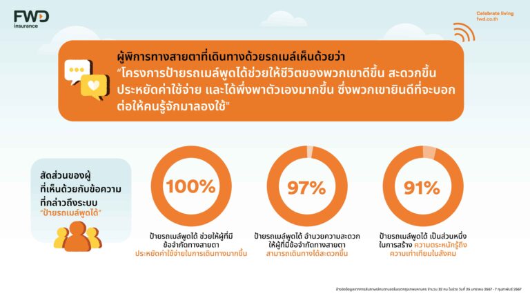 เปิดอินไซต์ผลสำรวจแคมเปญ “The Talkable Bus Shelter ป้ายรถเมล์พูดได้” โดย FWD ประกันชีวิต แก้ pain point ได้ตรงจุด ตอบโจทย์ด้านความเท่าเทียม ยกระดับการเดินทางของผู้พิการทางสายตา