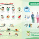 ประโยชน์ของ “การทานอาหารเช้า” ที่หลายคนคาดไม่ถึง “นิวทริไลท์” กระตุ้นคนไทยใส่ใจสุขภาพ สู่ชีวิตบั้นปลายที่มีคุณภาพห่างไกลโรค