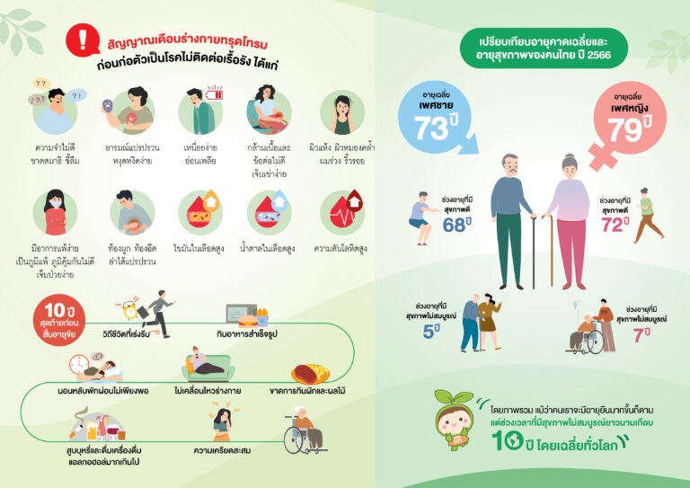 ประโยชน์ของ “การทานอาหารเช้า” ที่หลายคนคาดไม่ถึง “นิวทริไลท์” กระตุ้นคนไทยใส่ใจสุขภาพ สู่ชีวิตบั้นปลายที่มีคุณภาพห่างไกลโรค