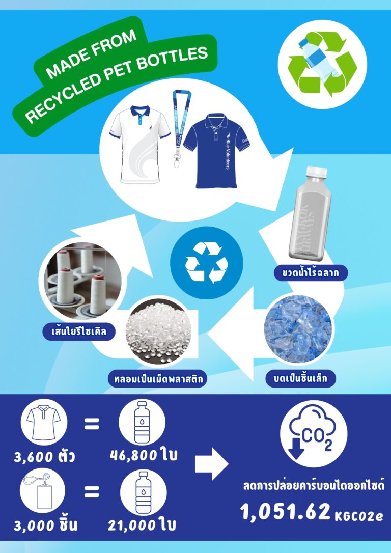บางกอกแอร์เวย์ส อัพไซคลิ่งขวดน้ำไร้ฉลากเป็นเสื้อยูนิฟอร์มพนักงาน ลดปริมาณขยะพลาสติกกว่า 60 ตัน ตอกย้ำสายการบินรักษ์โลก