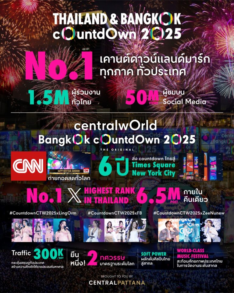 ยิ่งใหญ่สมศักดิ์ศรี! เคานต์ดาวน์เซ็นทรัลเวิลด์และเซ็นทรัลทั่วไทย แลนด์มาร์กอันดับ 1 ทุกแห่ง ผู้ร่วมงานทะลุ 1.5 ล้านคน กระหึ่มฝีมือคนไทยโปรดักชั่นดีระดับโลก พร้อมกระตุ้นเศรษฐกิจ-ท่องเที่ยว Q1/68