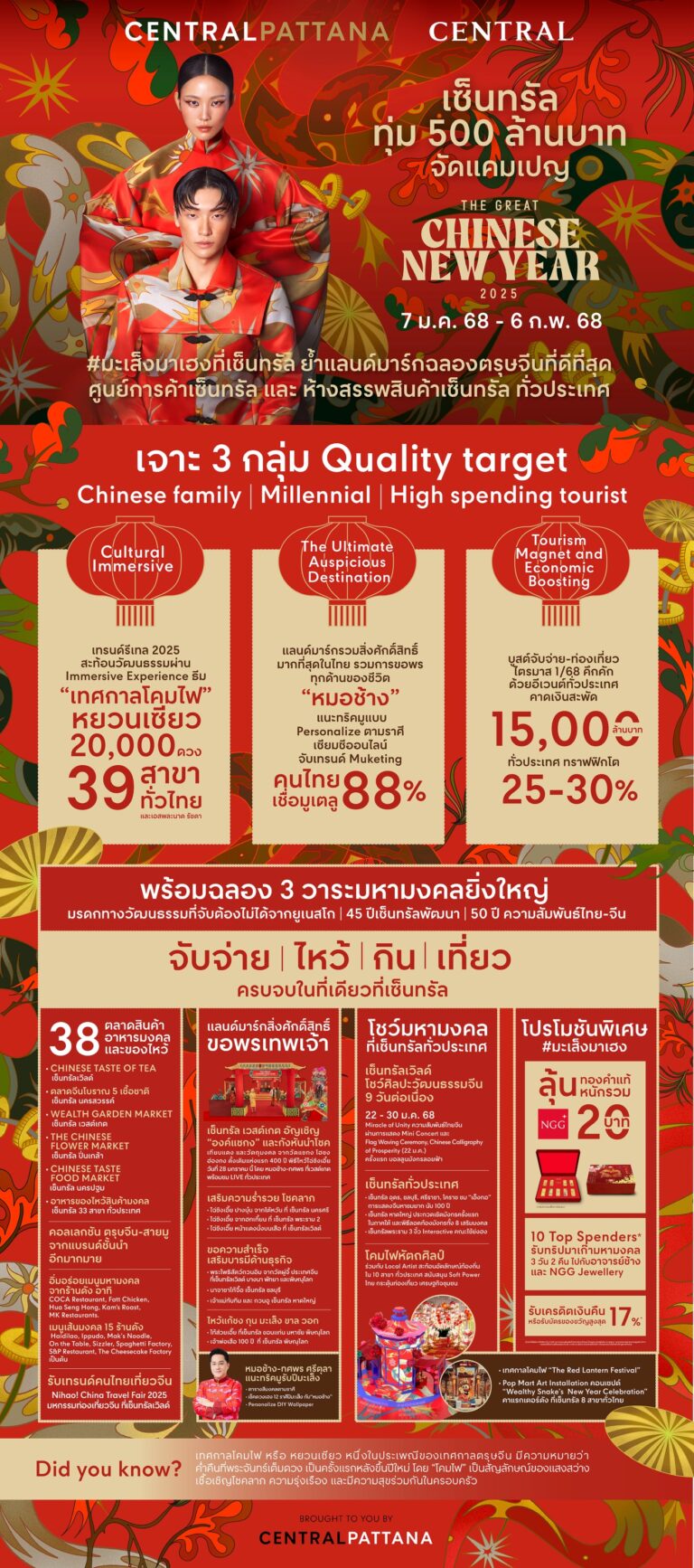 ต้อนรับตรุษจีนปีมะเส็ง เซ็นทรัล ฉลองวาระ “มหามงคล” ยิ่งใหญ่ระดับโลก ทุ่ม 500 ล้านบาท ผนึกศูนย์ฯ และห้างฯ เปิดแคมเปญ “The Great Chinese New Year 2025” ย้ำแลนด์มาร์กแห่งการเฉลิมฉลองตรุษจีนที่ดีที่สุด!
