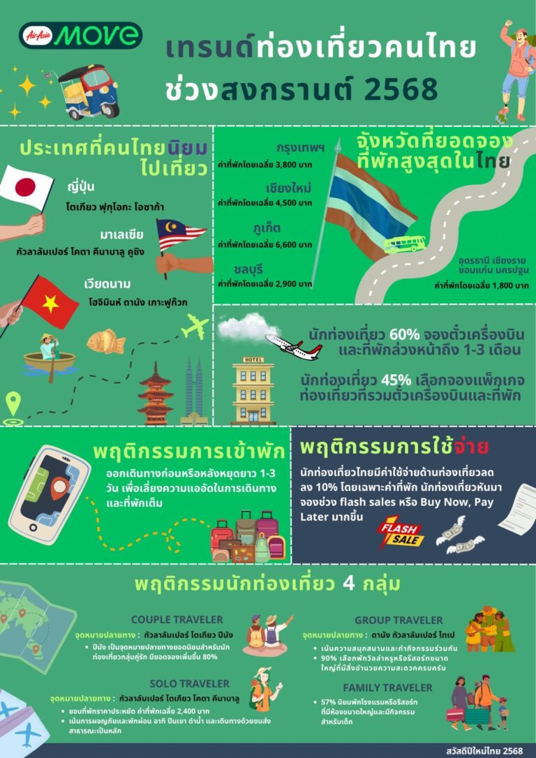 AirAsia MOVE เผย ไทย ยังคงเป็นสถานที่ยอดฮิตที่คนไทยเดินทางช่วงสงกรานต์ พร้อมเผยพฤติกรรมนักท่องเที่ยวแบบ Solo Traveler แบบกลุ่ม และแบบครอบครัว