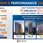 ORI กวาดรายได้รวมปี’67 กว่า 11,985 ล้านบาท