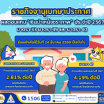 ประกันสังคม ประกาศจ่ายผลประโยชน์ตอบแทนเงินบำเหน็จชราภาพให้ผู้ประกันตน