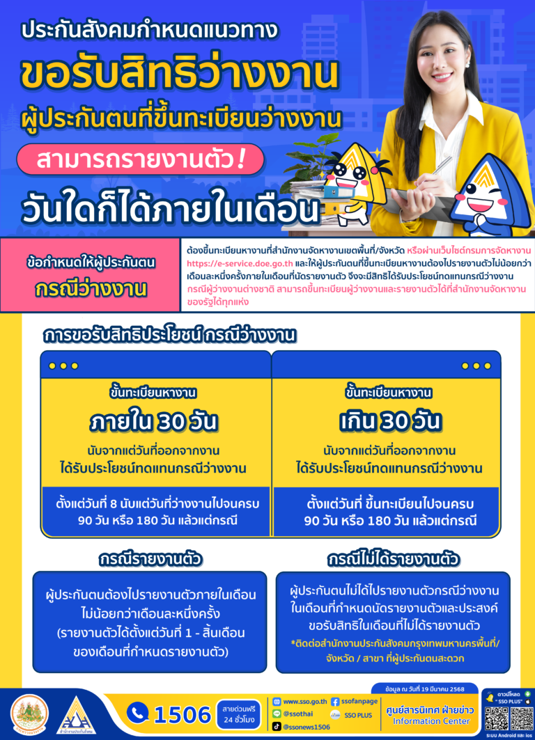 ประกันสังคม ย้ำ! ผู้ประกันตนสามารถขอรับสิทธิประโยชน์ว่างงาน จะได้รับเงินว่างงานในการรายงานตัวผู้ว่างงาน “วันใดก็ได้ภายในเดือนนั้น”