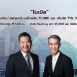 “โนเบิล” ยอดโอนโตสวนกระแสรับเงิน 11,000 ลบ. เติบโต 71% YoY หนุนรายได้รวมแตะ 11,600 ลบ. – สะสม Backlog กว่า 25,500 ลบ. จ่อรับรู้ยาว 4 ปี