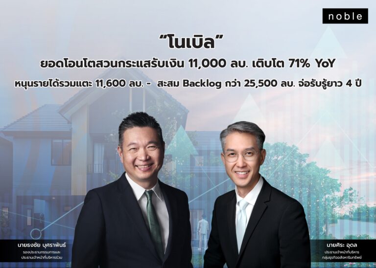 “โนเบิล” ยอดโอนโตสวนกระแสรับเงิน 11,000 ลบ. เติบโต 71% YoY หนุนรายได้รวมแตะ 11,600 ลบ. – สะสม Backlog กว่า 25,500 ลบ. จ่อรับรู้ยาว 4 ปี