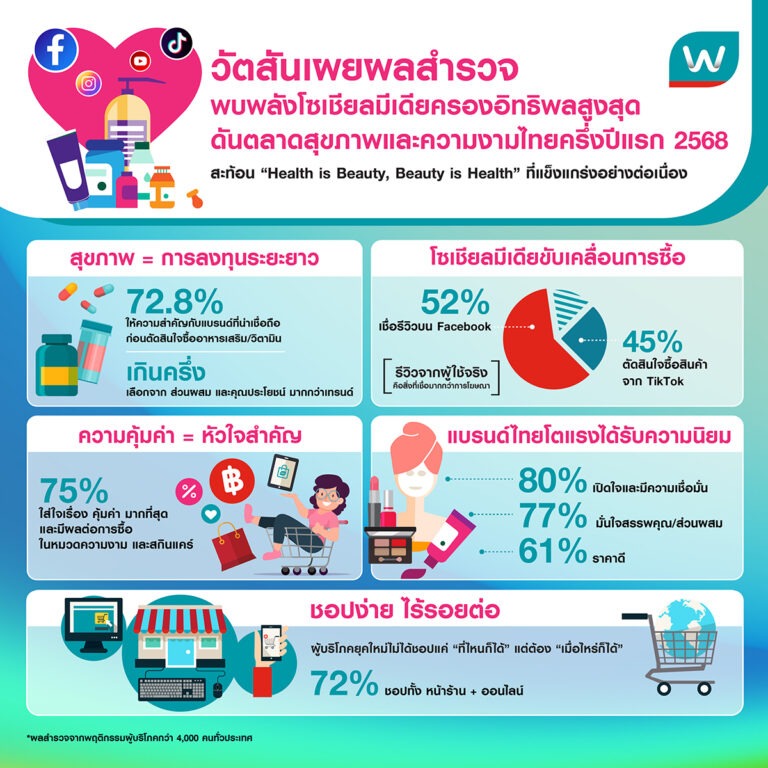 “วัตสันเผยผลสำรวจพบพลังโซเชียลมีเดียครองอิทธิพลสูงสุด ดันตลาดสุขภาพและความงามไทยครึ่งปีแรก 2568